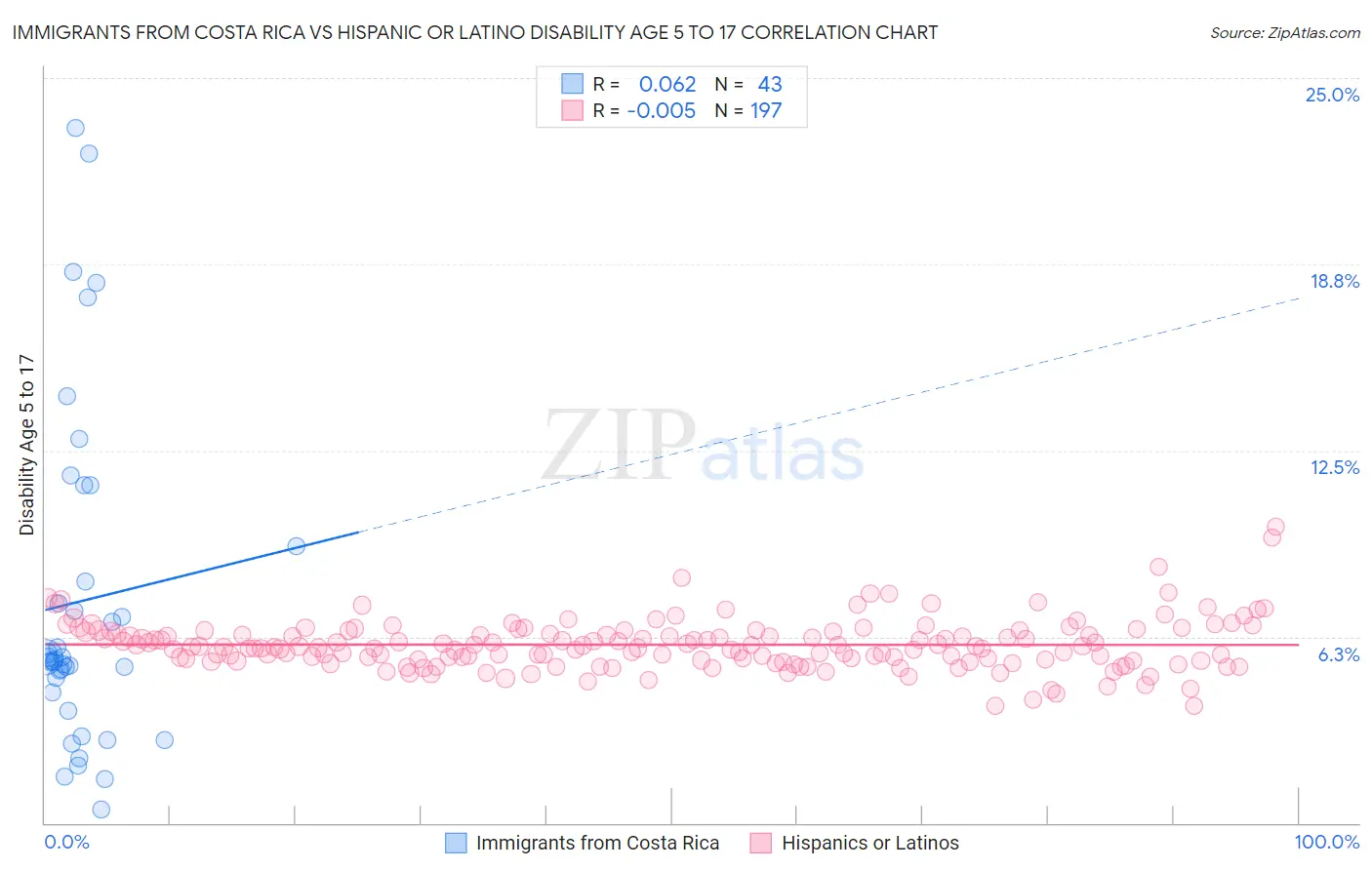 Immigrants from Costa Rica vs Hispanic or Latino Disability Age 5 to 17