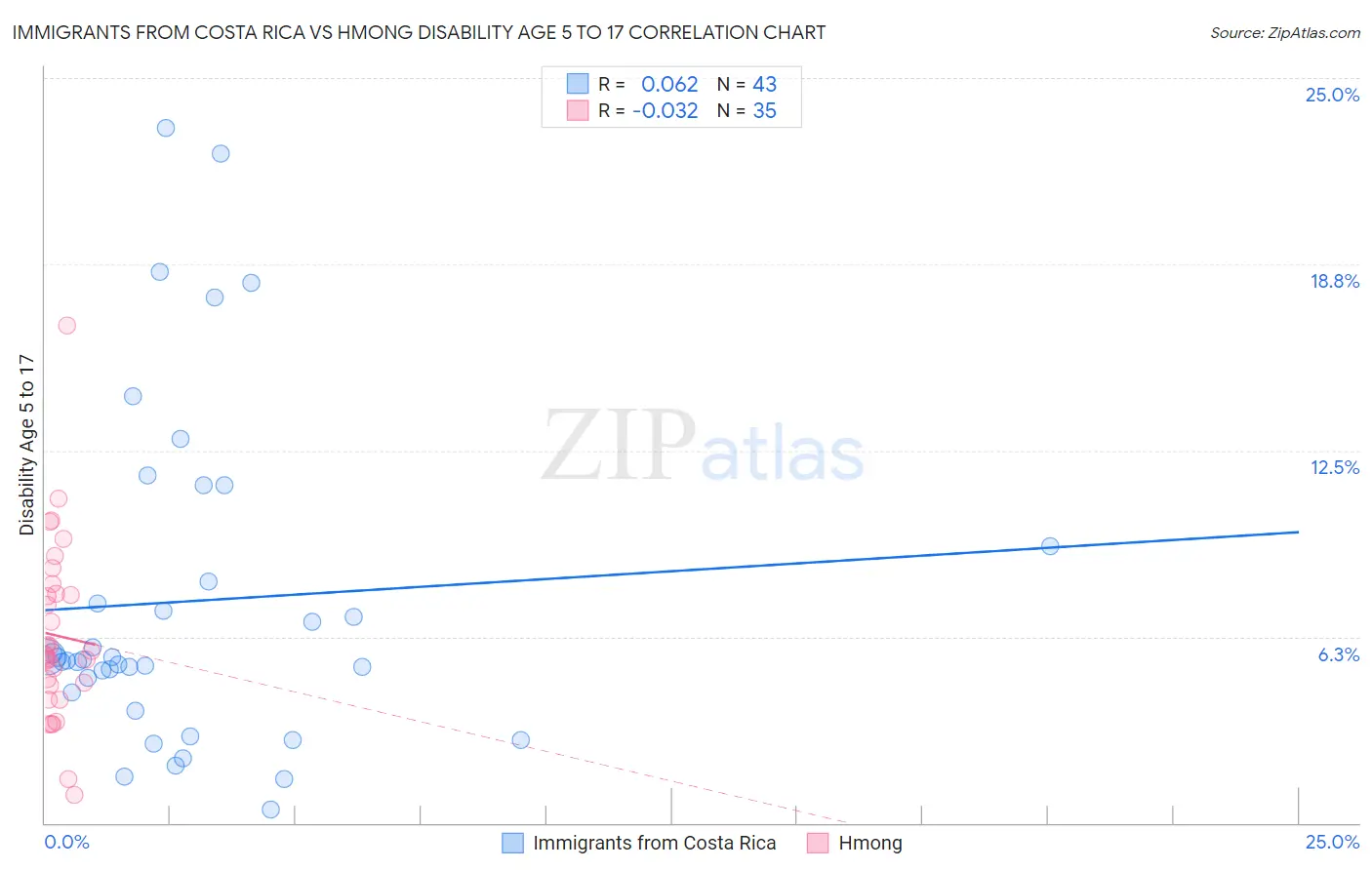 Immigrants from Costa Rica vs Hmong Disability Age 5 to 17