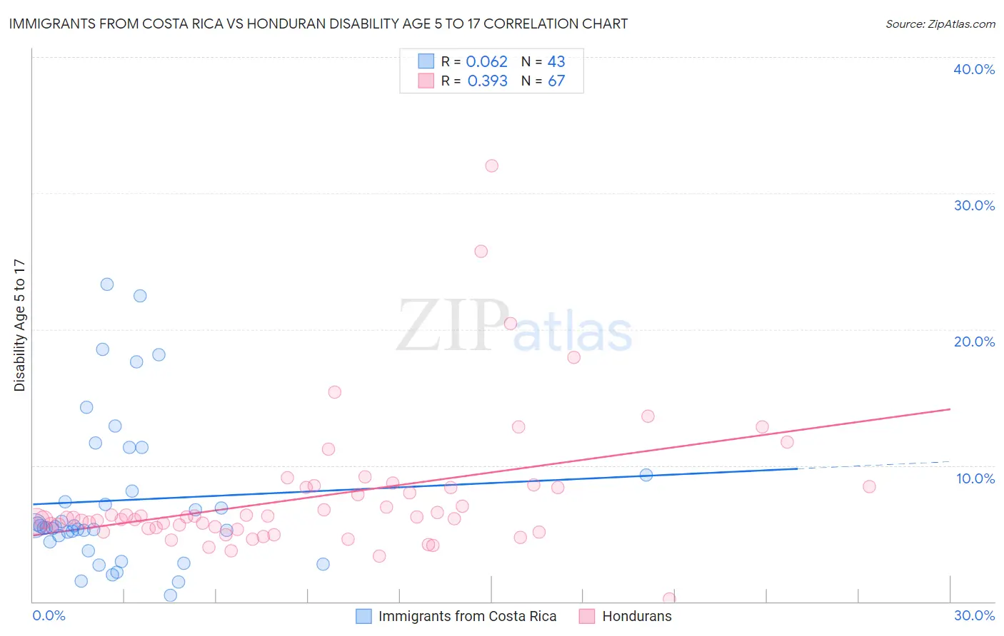 Immigrants from Costa Rica vs Honduran Disability Age 5 to 17