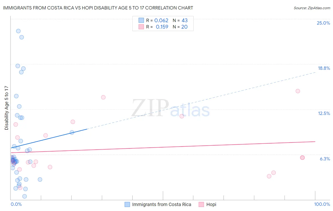 Immigrants from Costa Rica vs Hopi Disability Age 5 to 17