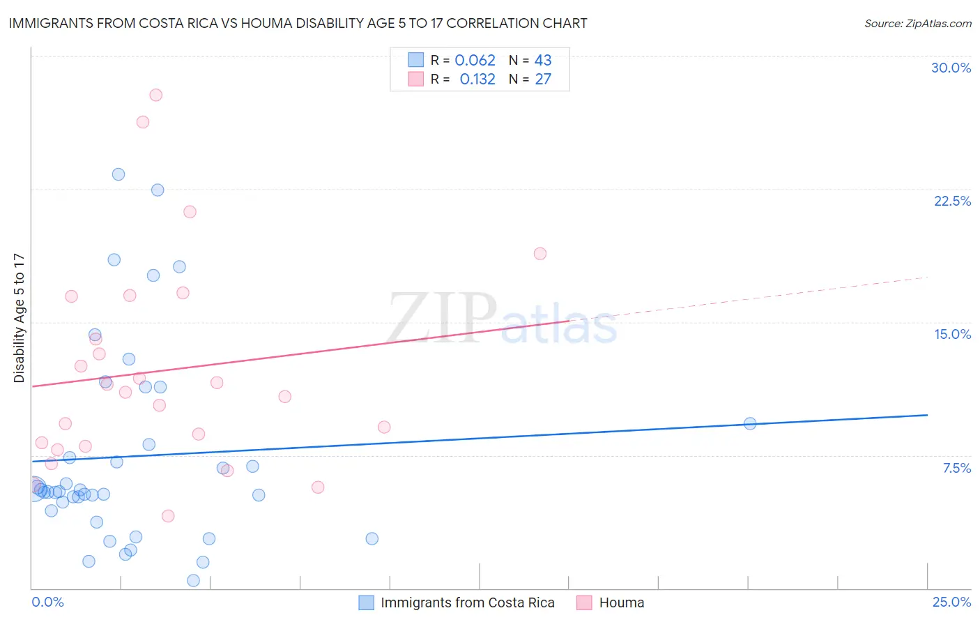 Immigrants from Costa Rica vs Houma Disability Age 5 to 17