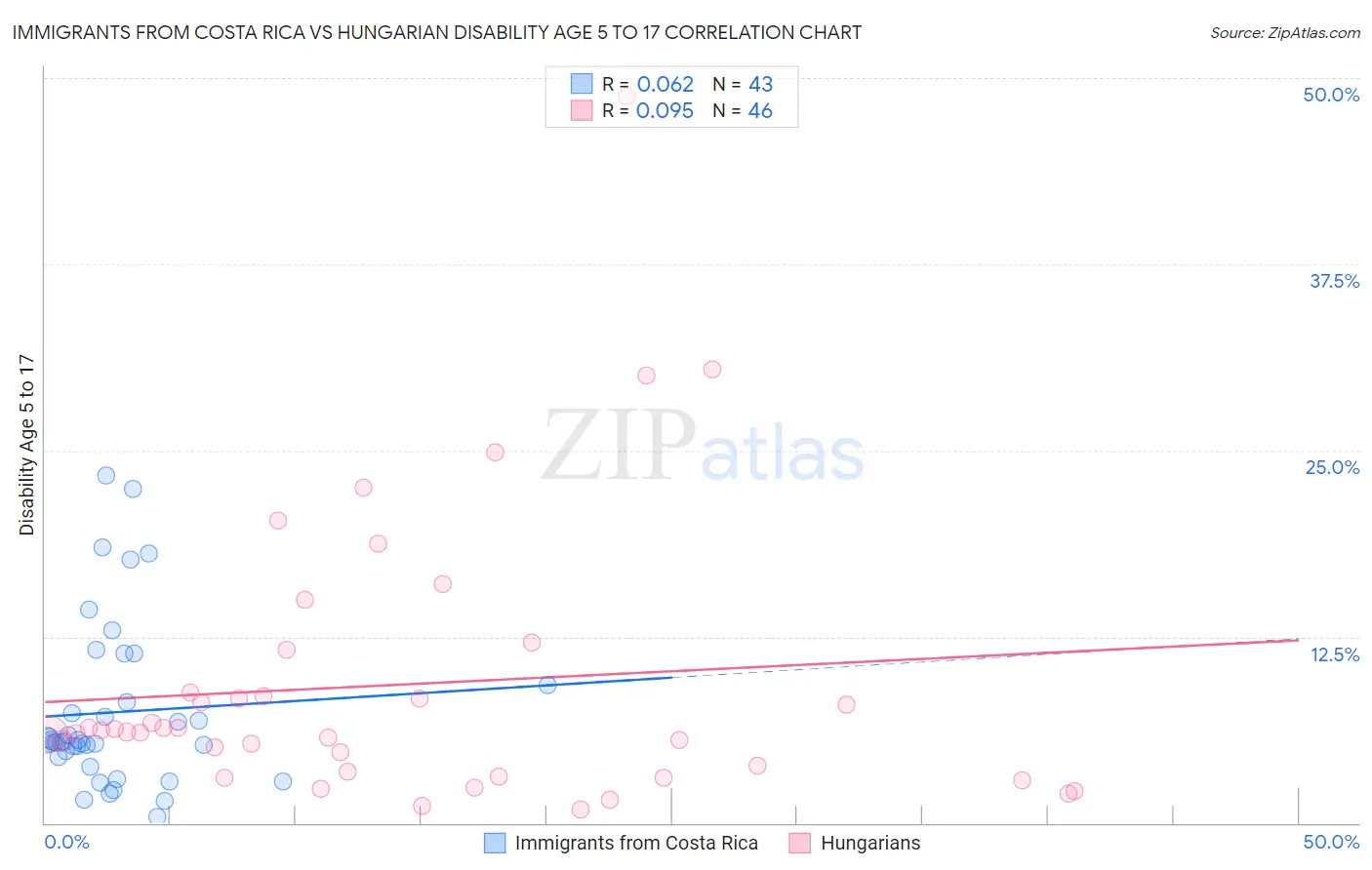 Immigrants from Costa Rica vs Hungarian Disability Age 5 to 17