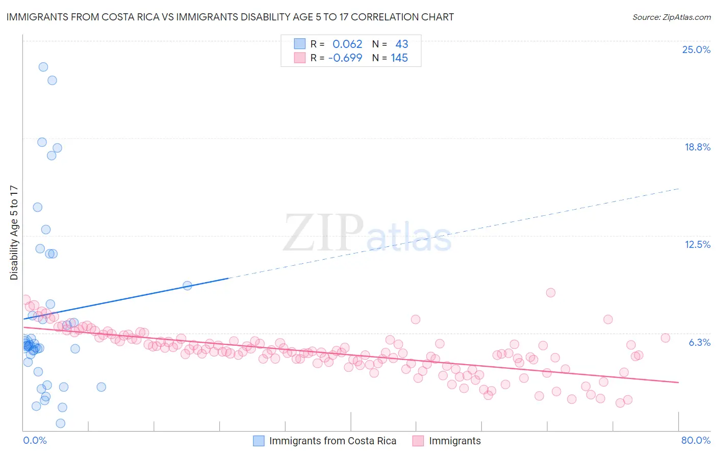 Immigrants from Costa Rica vs Immigrants Disability Age 5 to 17