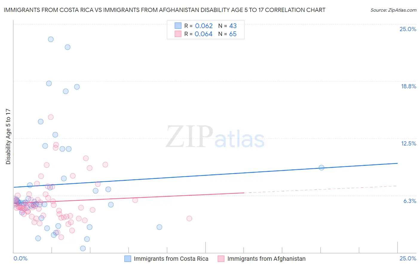 Immigrants from Costa Rica vs Immigrants from Afghanistan Disability Age 5 to 17