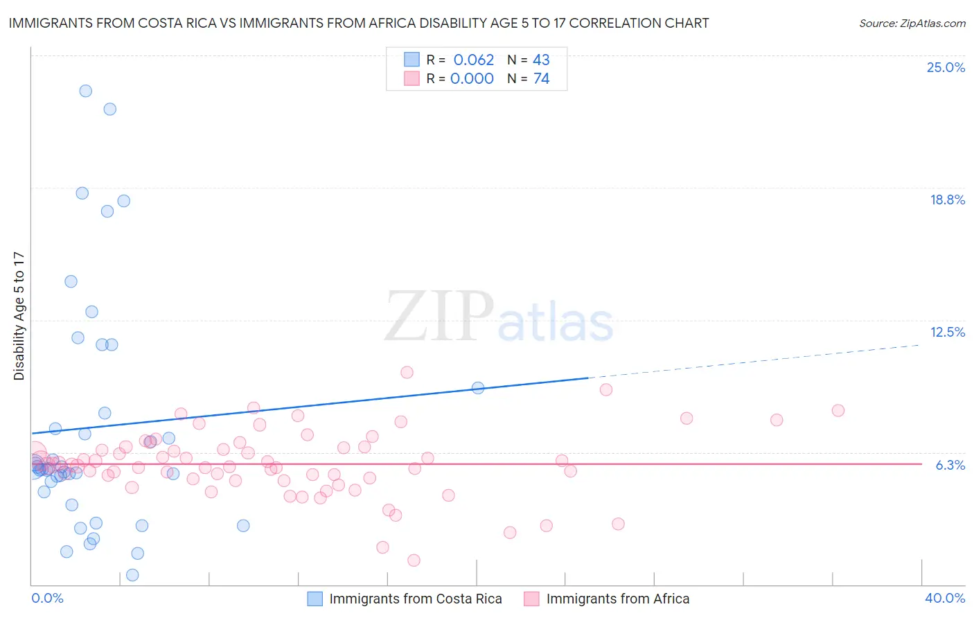 Immigrants from Costa Rica vs Immigrants from Africa Disability Age 5 to 17