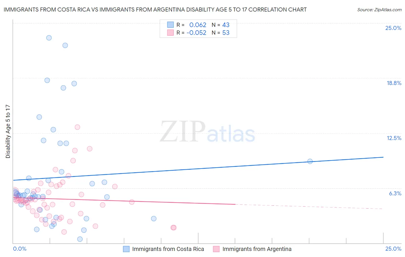 Immigrants from Costa Rica vs Immigrants from Argentina Disability Age 5 to 17