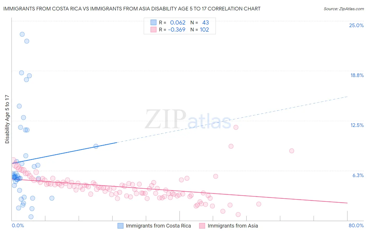 Immigrants from Costa Rica vs Immigrants from Asia Disability Age 5 to 17