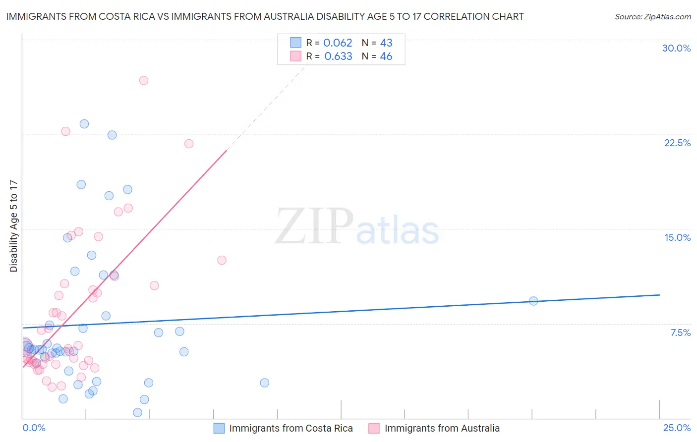 Immigrants from Costa Rica vs Immigrants from Australia Disability Age 5 to 17
