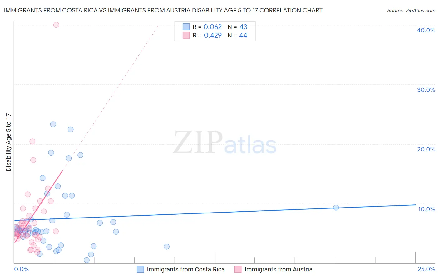 Immigrants from Costa Rica vs Immigrants from Austria Disability Age 5 to 17