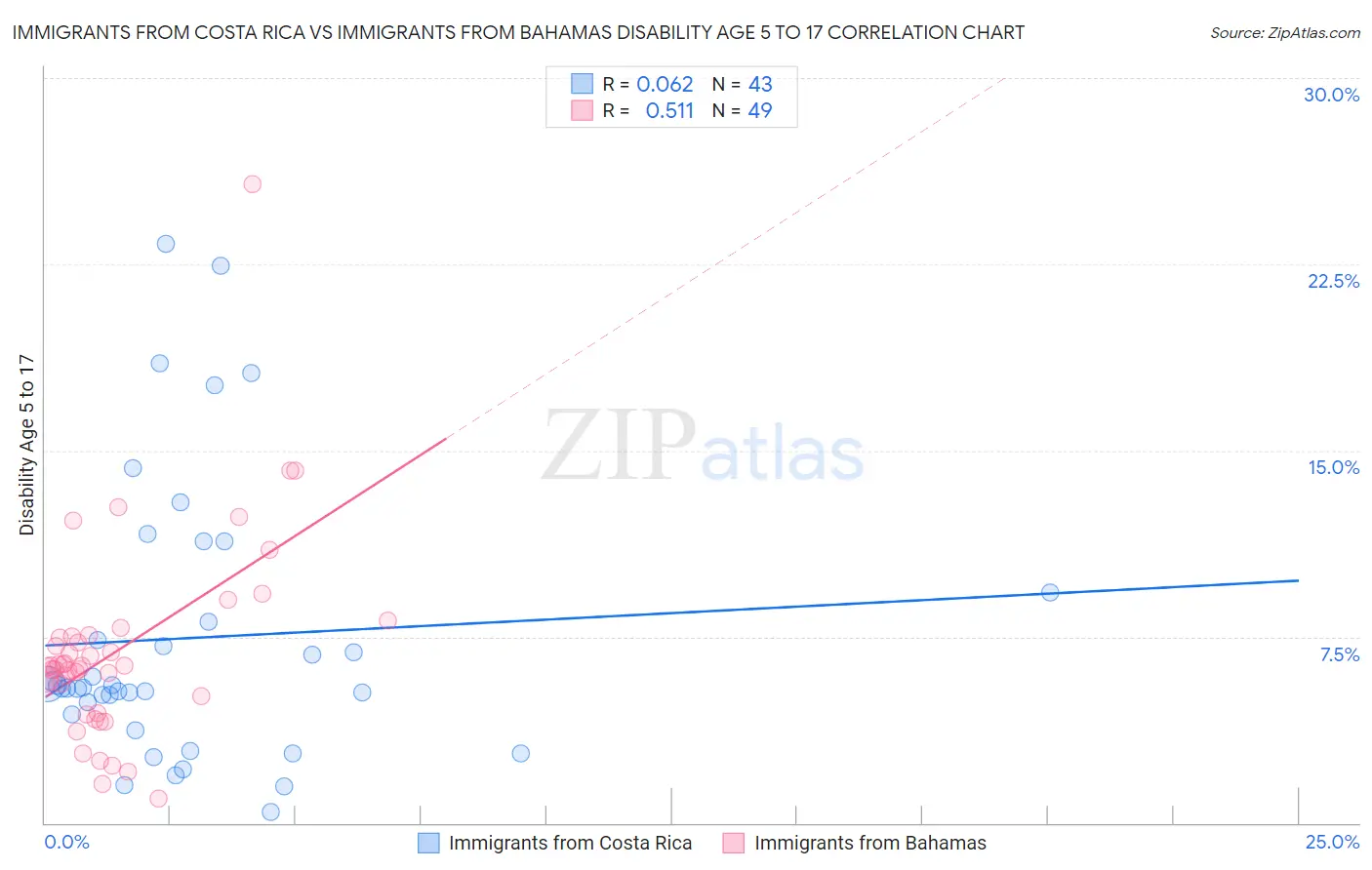 Immigrants from Costa Rica vs Immigrants from Bahamas Disability Age 5 to 17