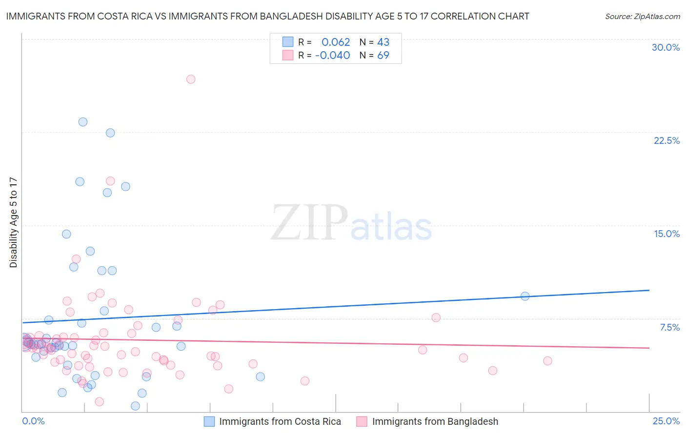 Immigrants from Costa Rica vs Immigrants from Bangladesh Disability Age 5 to 17