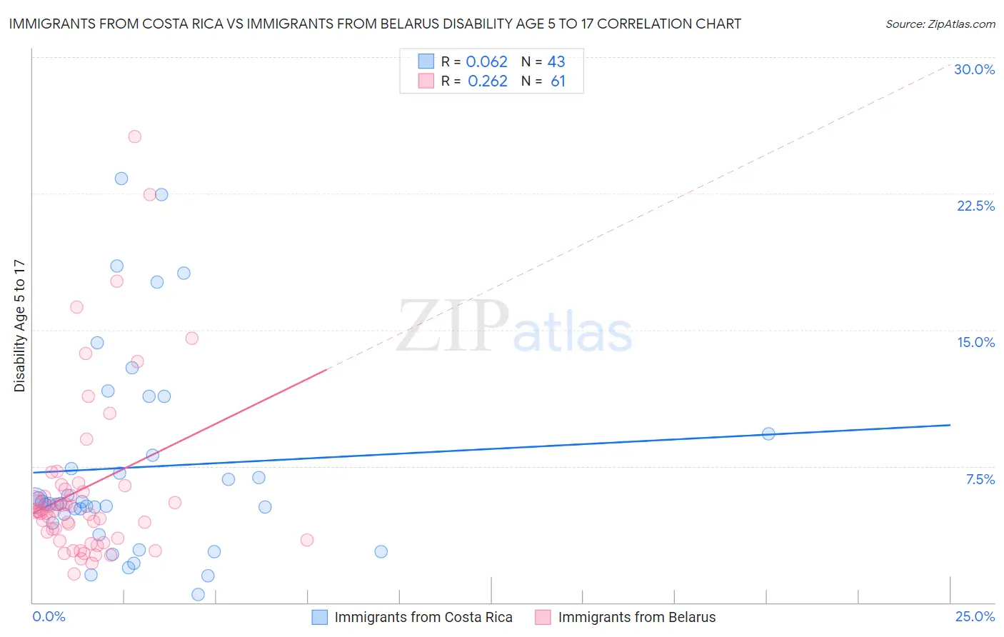 Immigrants from Costa Rica vs Immigrants from Belarus Disability Age 5 to 17