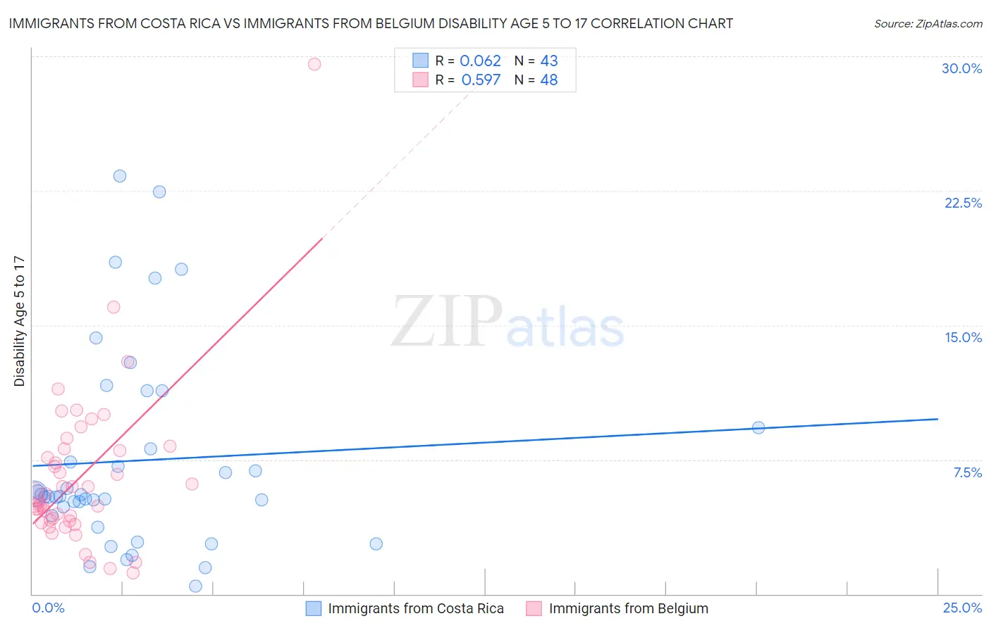 Immigrants from Costa Rica vs Immigrants from Belgium Disability Age 5 to 17