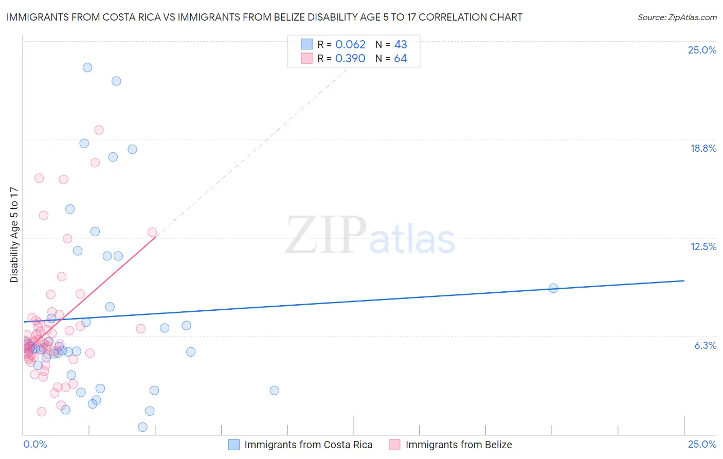 Immigrants from Costa Rica vs Immigrants from Belize Disability Age 5 to 17