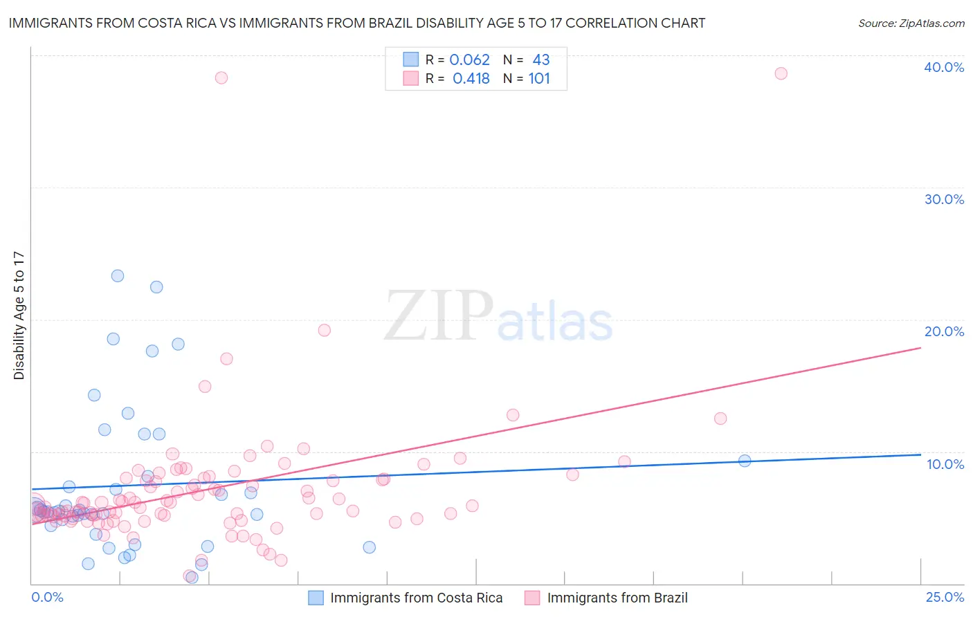 Immigrants from Costa Rica vs Immigrants from Brazil Disability Age 5 to 17
