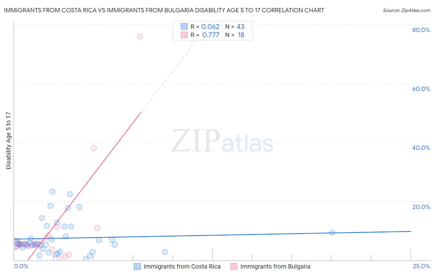 Immigrants from Costa Rica vs Immigrants from Bulgaria Disability Age 5 to 17