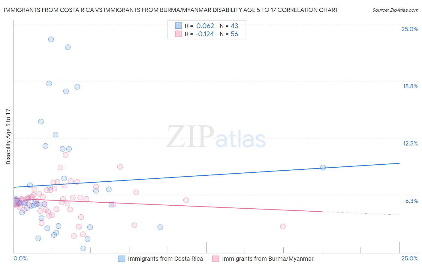 Immigrants from Costa Rica vs Immigrants from Burma/Myanmar Disability Age 5 to 17