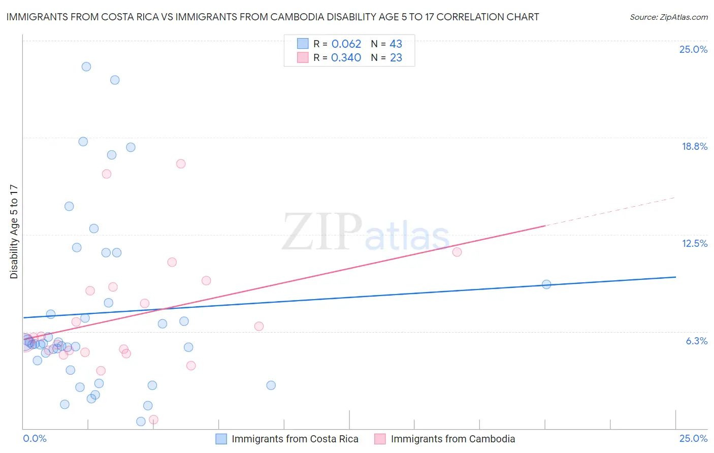 Immigrants from Costa Rica vs Immigrants from Cambodia Disability Age 5 to 17