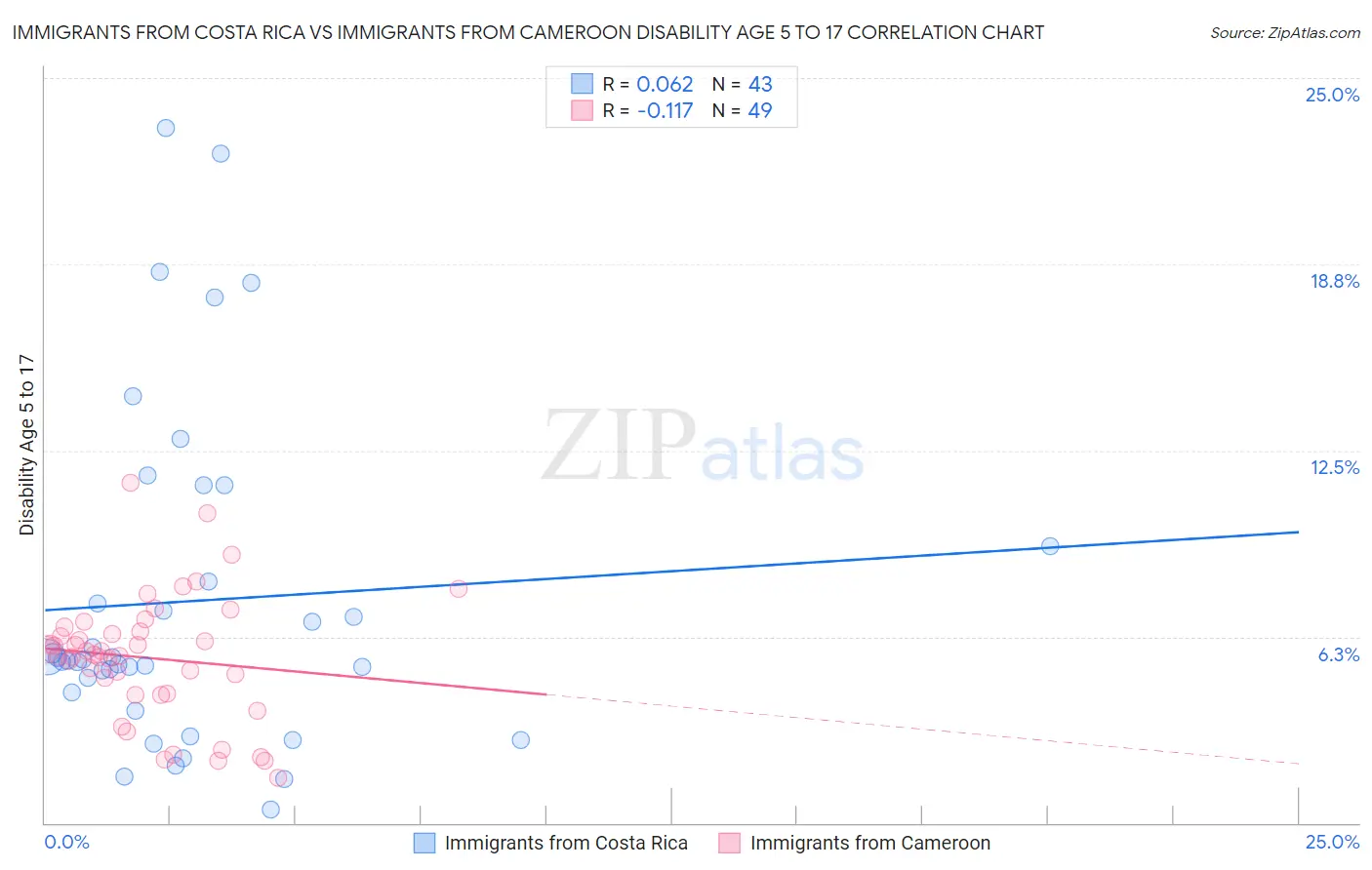 Immigrants from Costa Rica vs Immigrants from Cameroon Disability Age 5 to 17