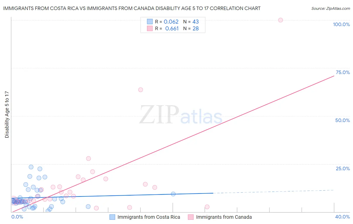 Immigrants from Costa Rica vs Immigrants from Canada Disability Age 5 to 17