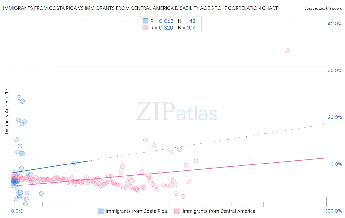 Immigrants from Costa Rica vs Immigrants from Central America Disability Age 5 to 17
