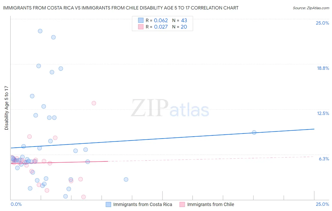Immigrants from Costa Rica vs Immigrants from Chile Disability Age 5 to 17
