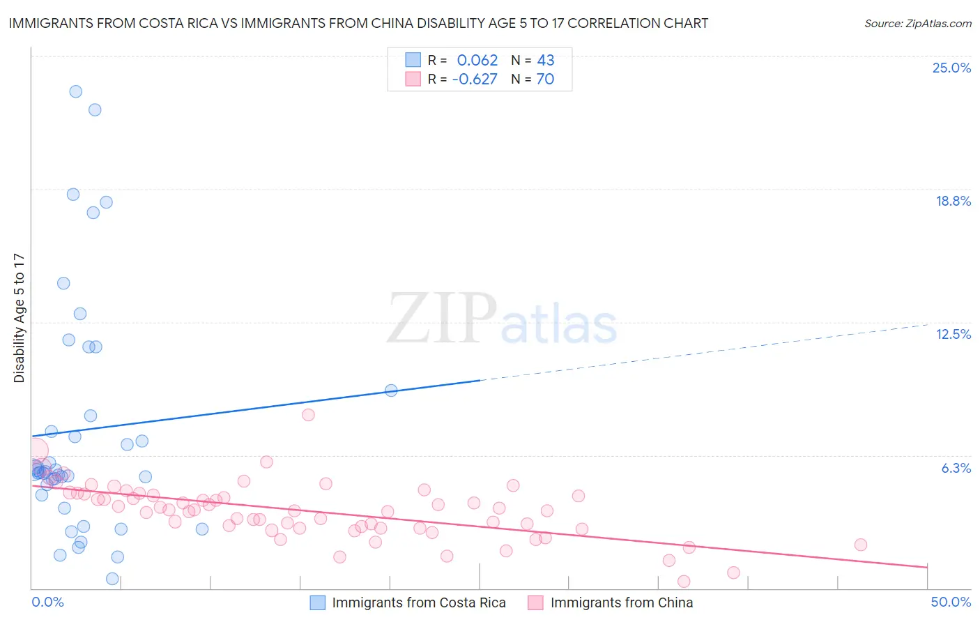 Immigrants from Costa Rica vs Immigrants from China Disability Age 5 to 17