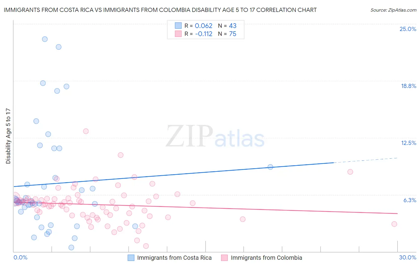 Immigrants from Costa Rica vs Immigrants from Colombia Disability Age 5 to 17