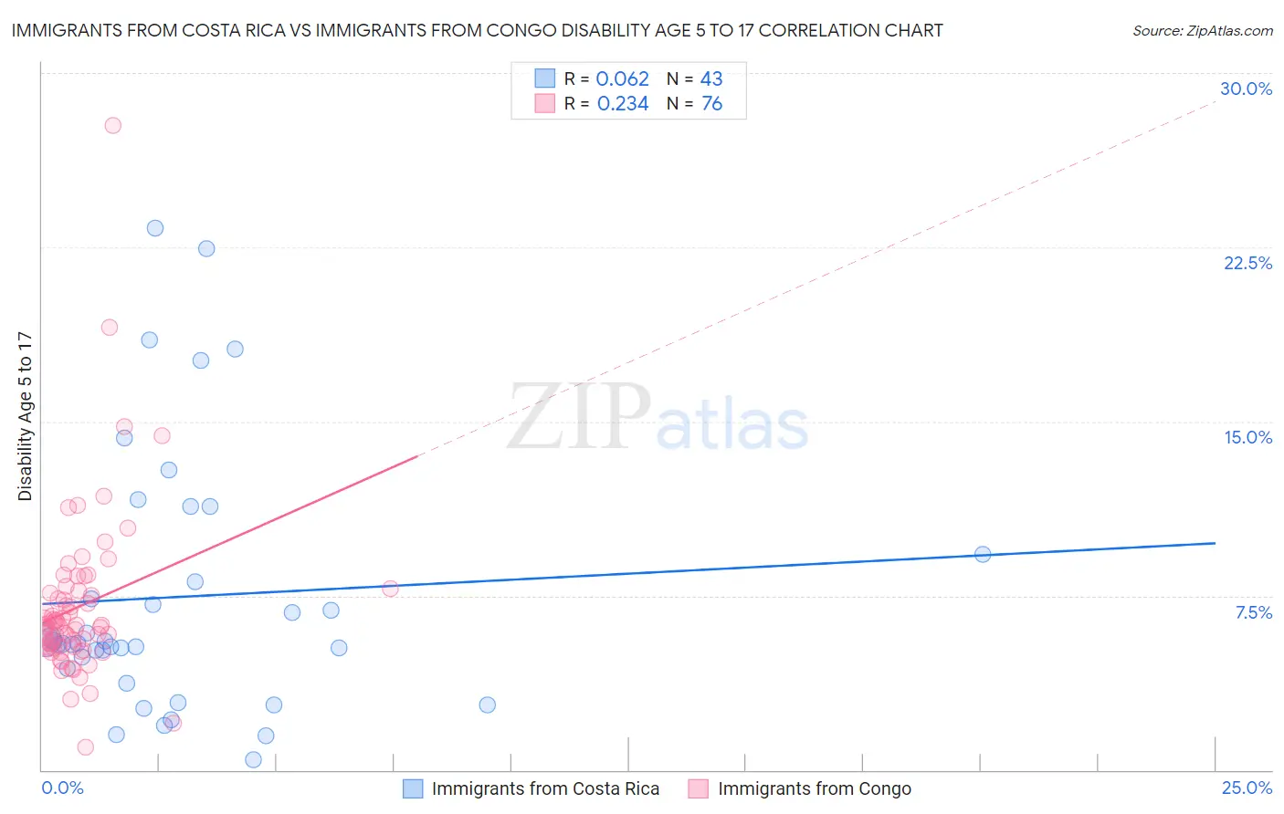 Immigrants from Costa Rica vs Immigrants from Congo Disability Age 5 to 17