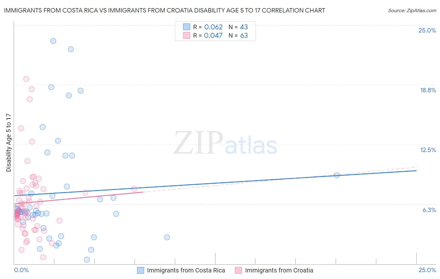Immigrants from Costa Rica vs Immigrants from Croatia Disability Age 5 to 17