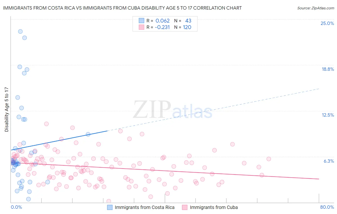 Immigrants from Costa Rica vs Immigrants from Cuba Disability Age 5 to 17