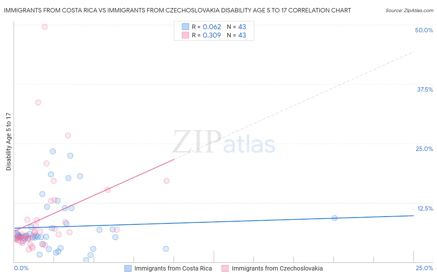 Immigrants from Costa Rica vs Immigrants from Czechoslovakia Disability Age 5 to 17