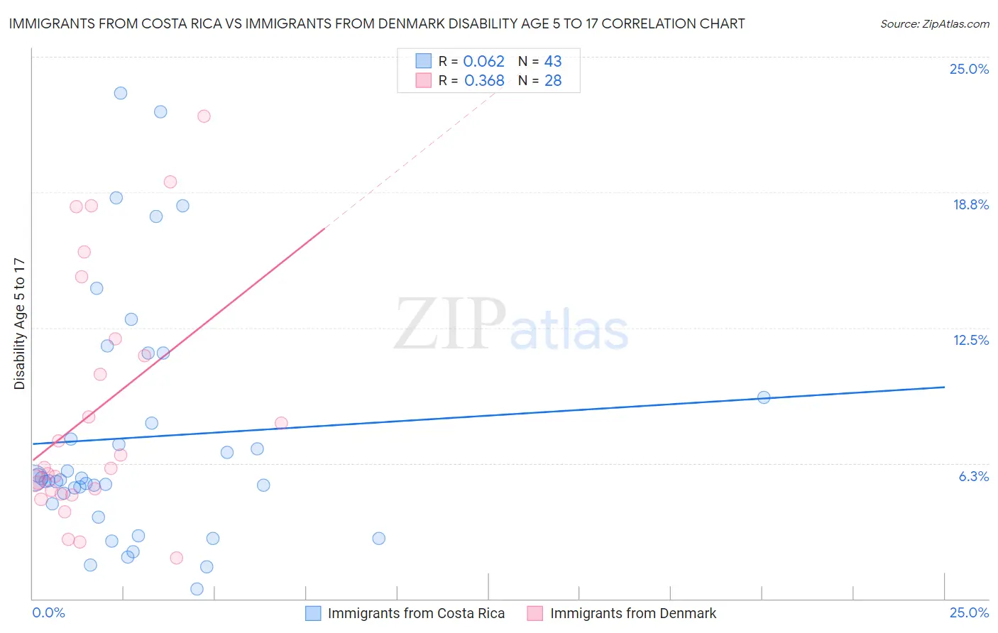 Immigrants from Costa Rica vs Immigrants from Denmark Disability Age 5 to 17