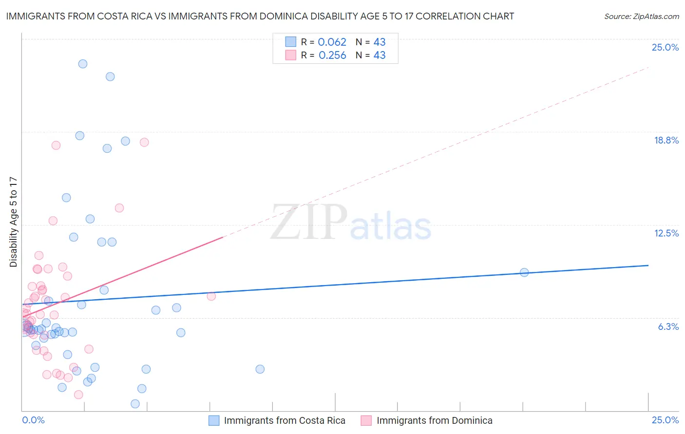 Immigrants from Costa Rica vs Immigrants from Dominica Disability Age 5 to 17