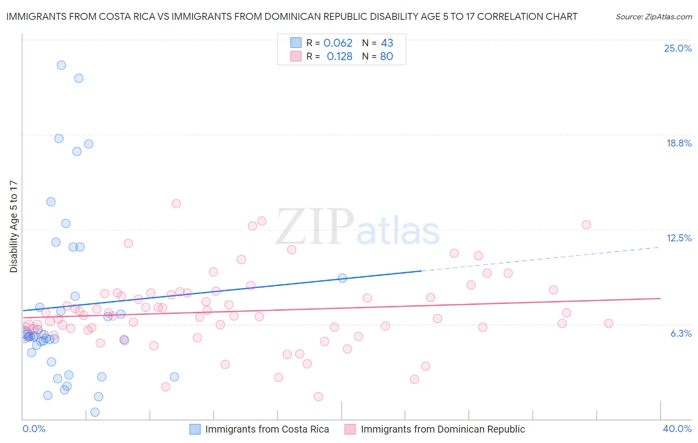 Immigrants from Costa Rica vs Immigrants from Dominican Republic Disability Age 5 to 17