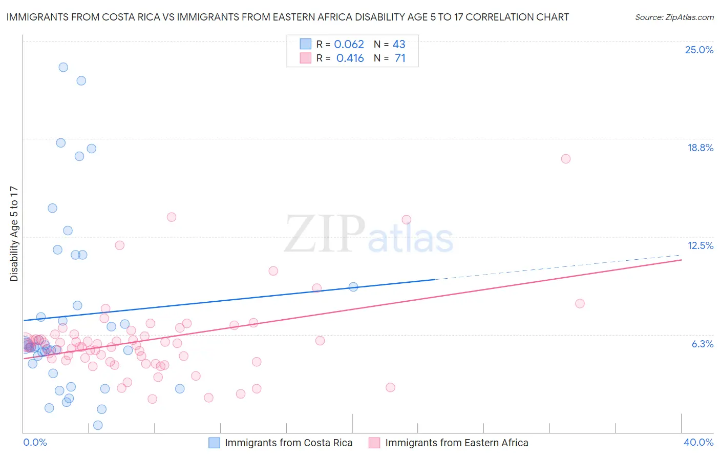 Immigrants from Costa Rica vs Immigrants from Eastern Africa Disability Age 5 to 17