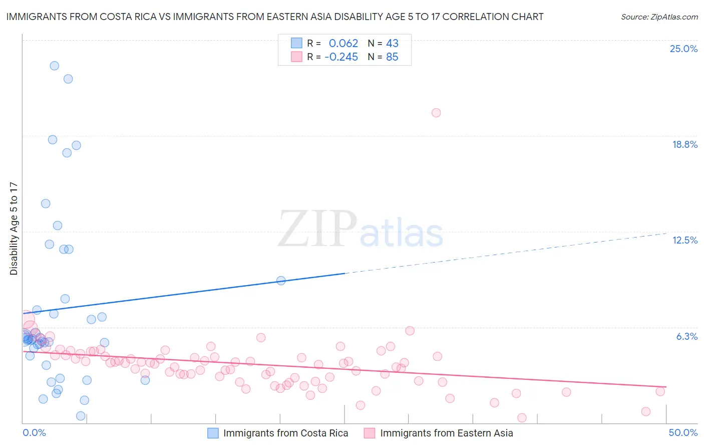 Immigrants from Costa Rica vs Immigrants from Eastern Asia Disability Age 5 to 17
