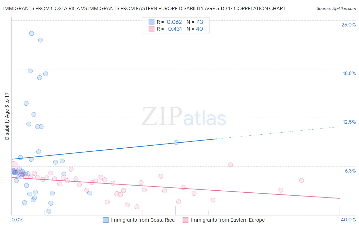 Immigrants from Costa Rica vs Immigrants from Eastern Europe Disability Age 5 to 17