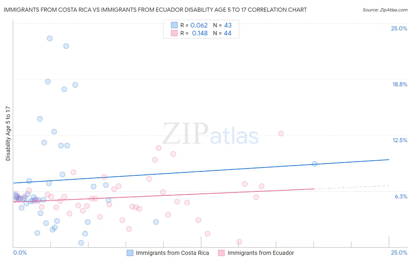 Immigrants from Costa Rica vs Immigrants from Ecuador Disability Age 5 to 17