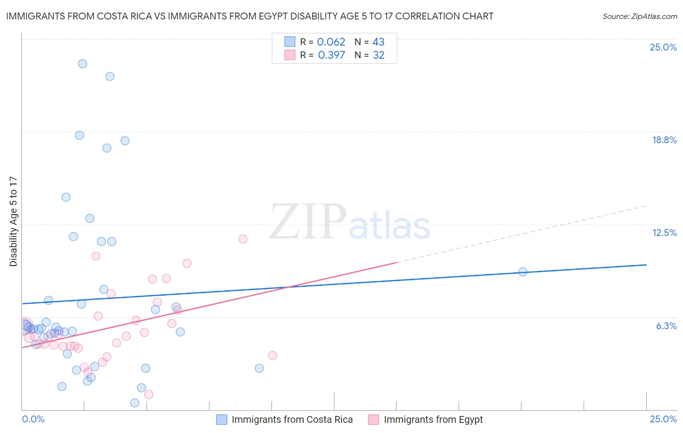 Immigrants from Costa Rica vs Immigrants from Egypt Disability Age 5 to 17
