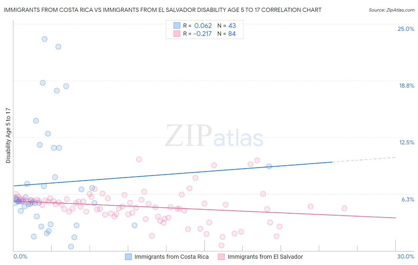 Immigrants from Costa Rica vs Immigrants from El Salvador Disability Age 5 to 17