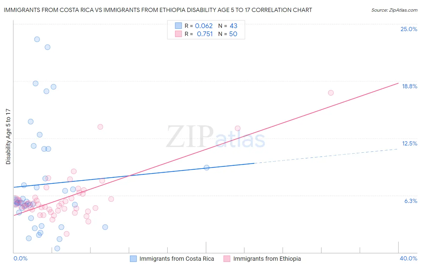 Immigrants from Costa Rica vs Immigrants from Ethiopia Disability Age 5 to 17