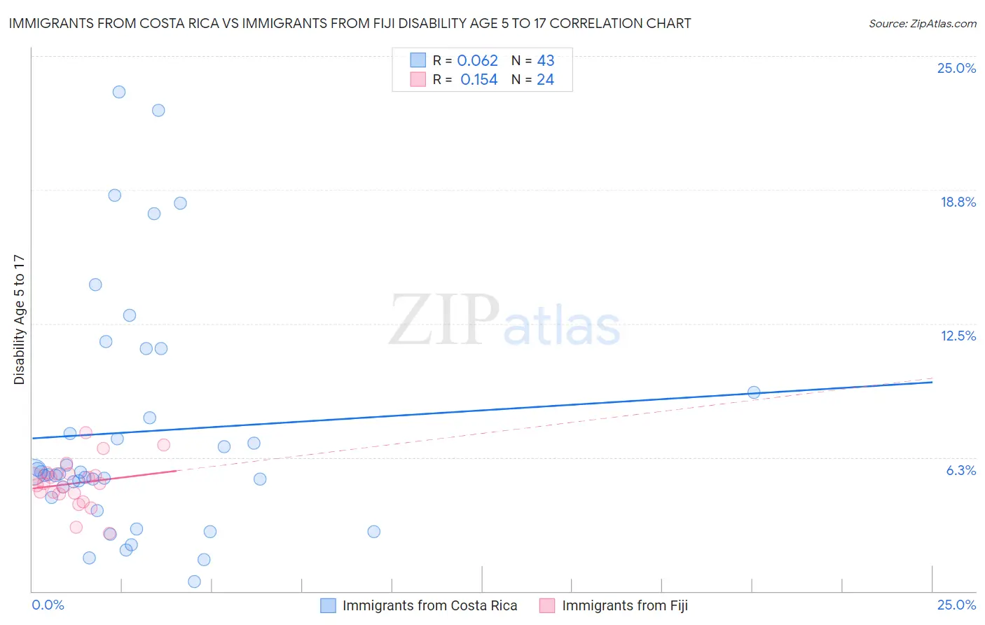 Immigrants from Costa Rica vs Immigrants from Fiji Disability Age 5 to 17