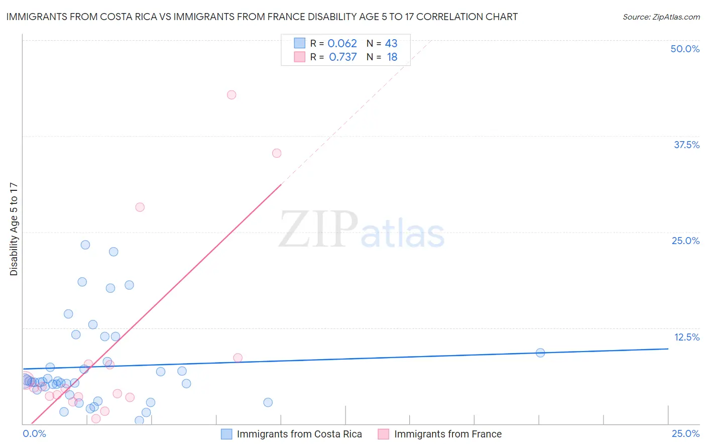 Immigrants from Costa Rica vs Immigrants from France Disability Age 5 to 17