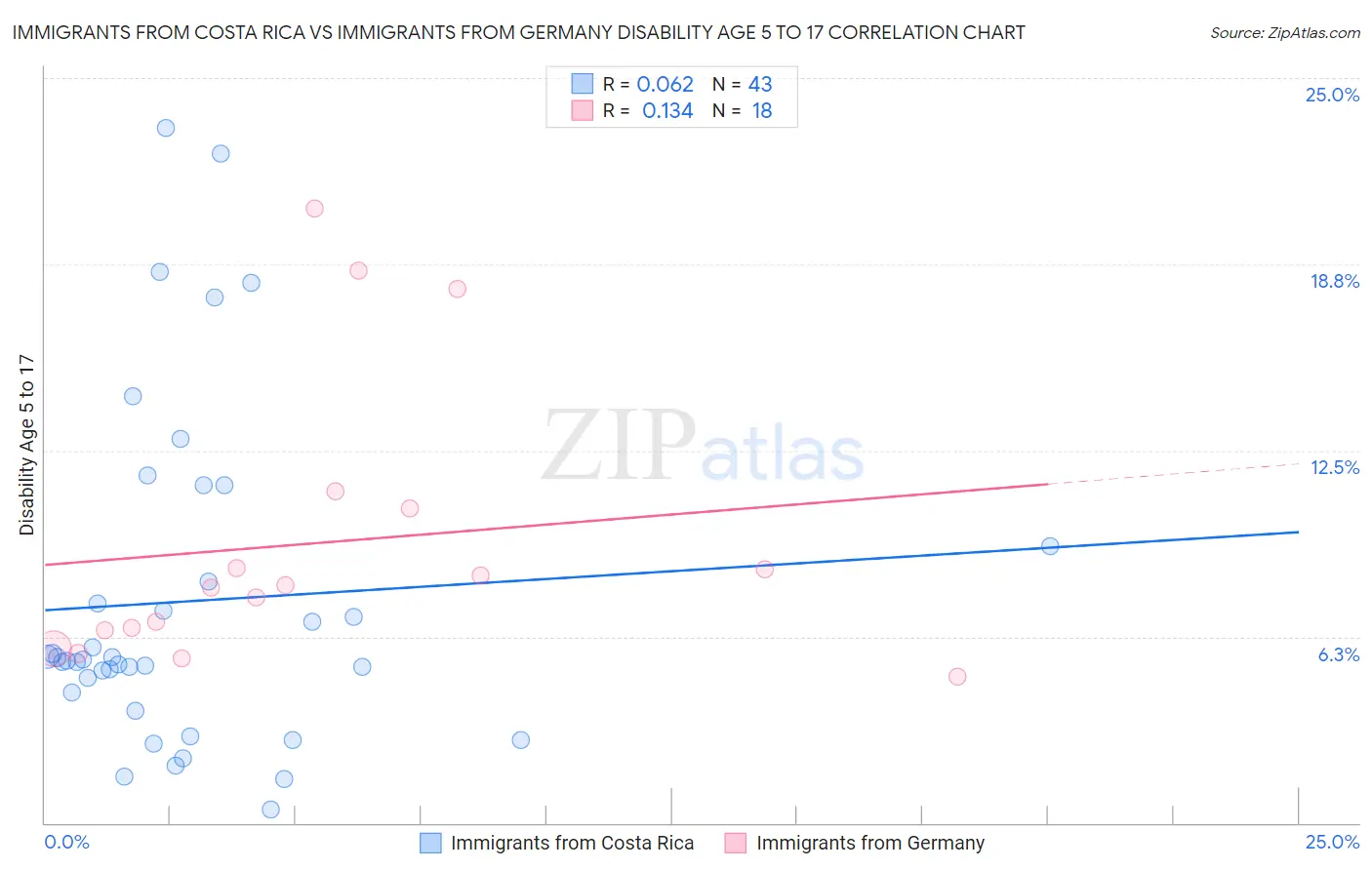 Immigrants from Costa Rica vs Immigrants from Germany Disability Age 5 to 17