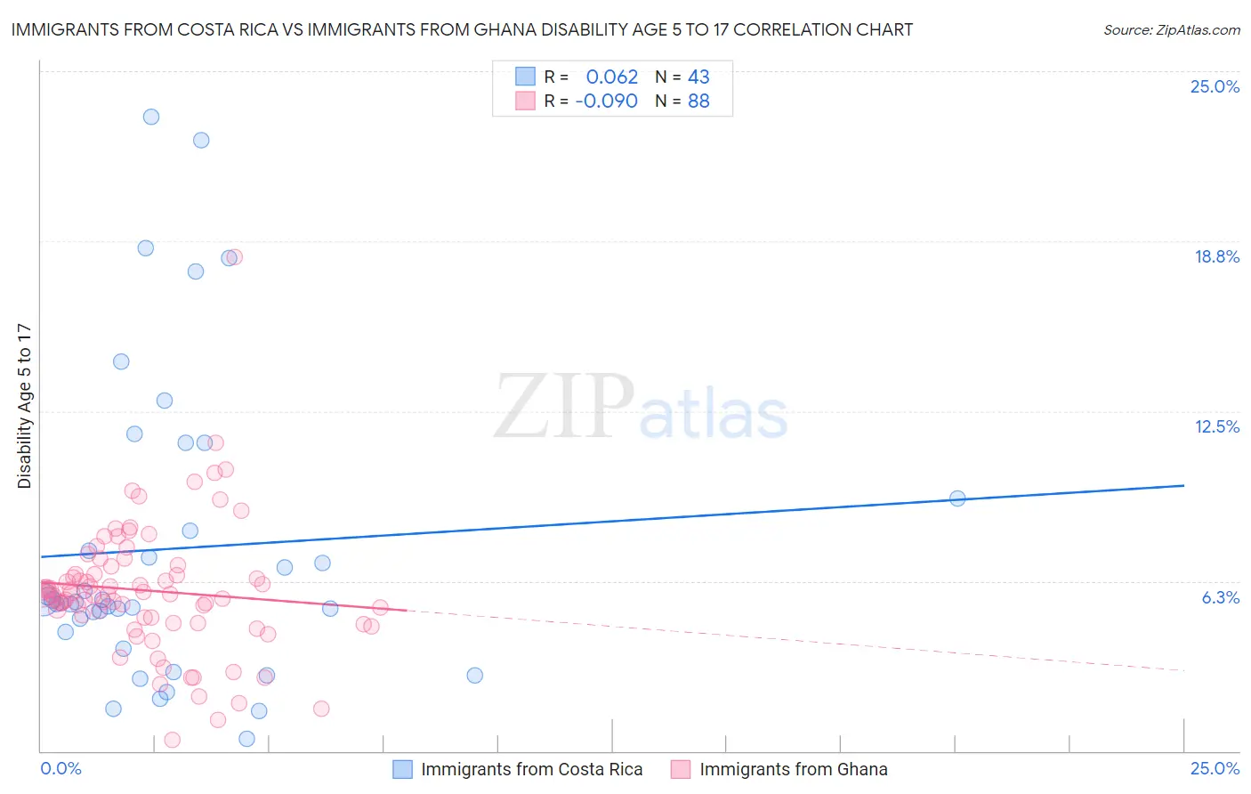 Immigrants from Costa Rica vs Immigrants from Ghana Disability Age 5 to 17