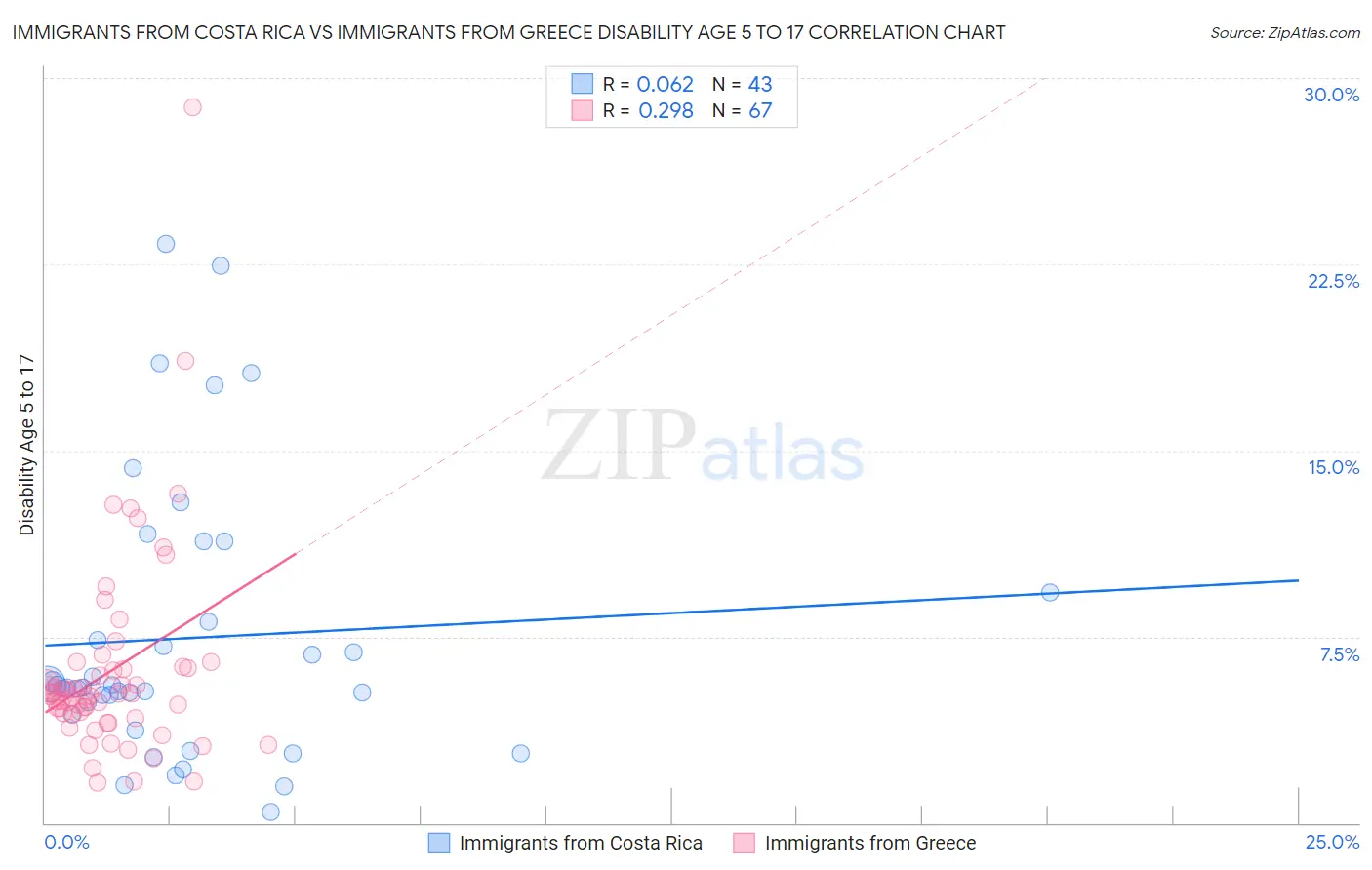 Immigrants from Costa Rica vs Immigrants from Greece Disability Age 5 to 17