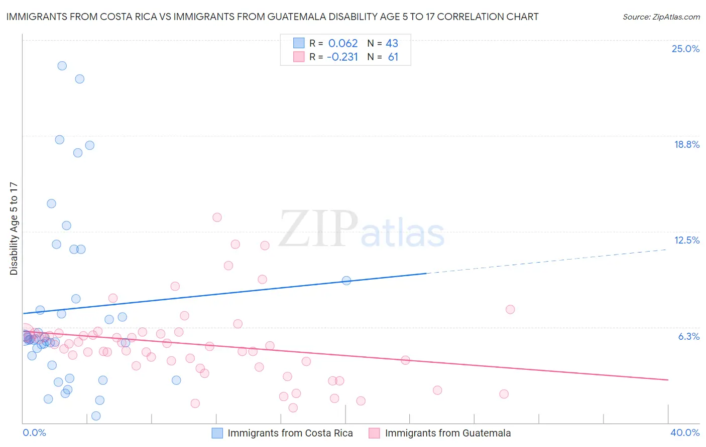 Immigrants from Costa Rica vs Immigrants from Guatemala Disability Age 5 to 17
