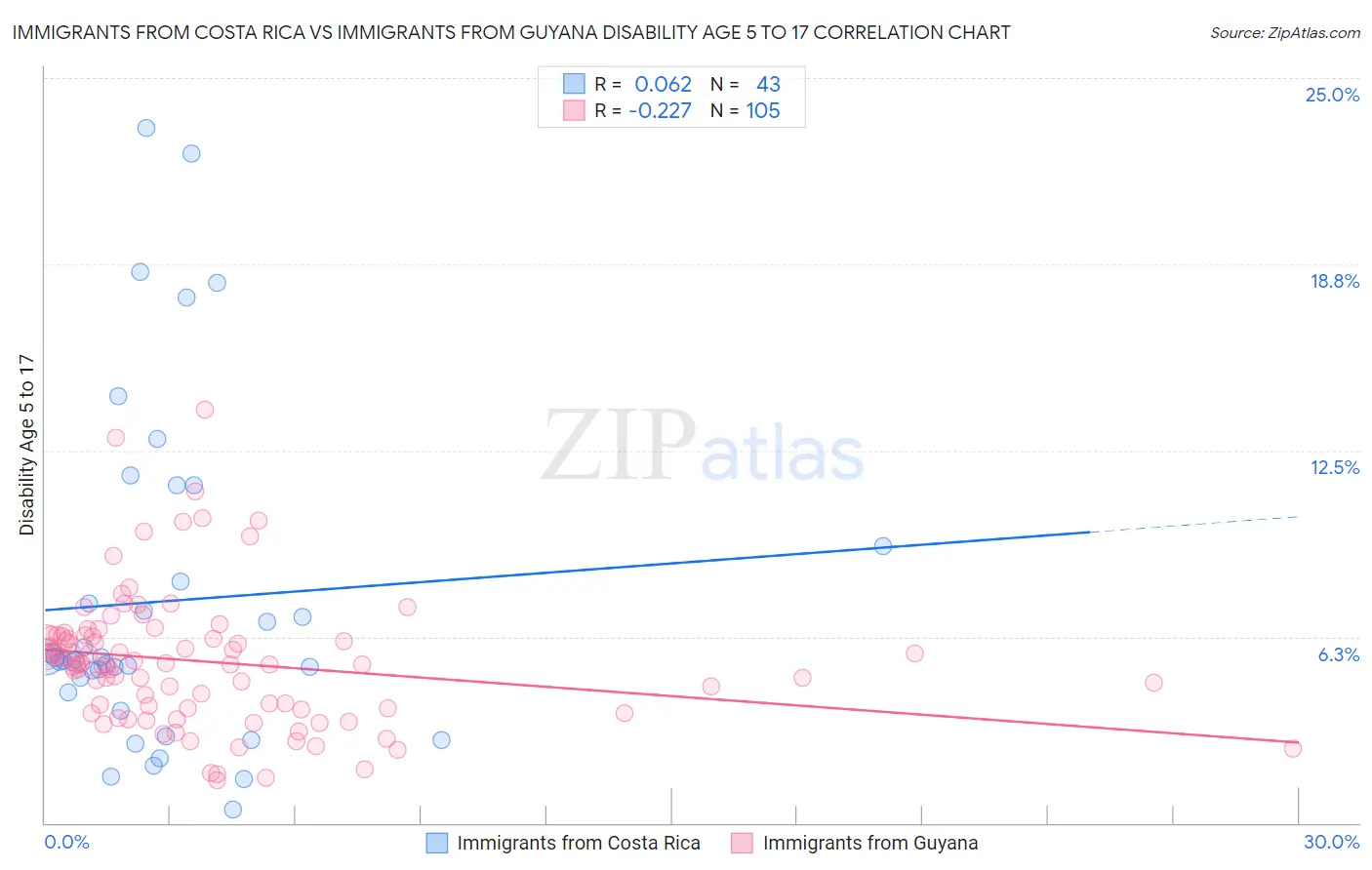 Immigrants from Costa Rica vs Immigrants from Guyana Disability Age 5 to 17