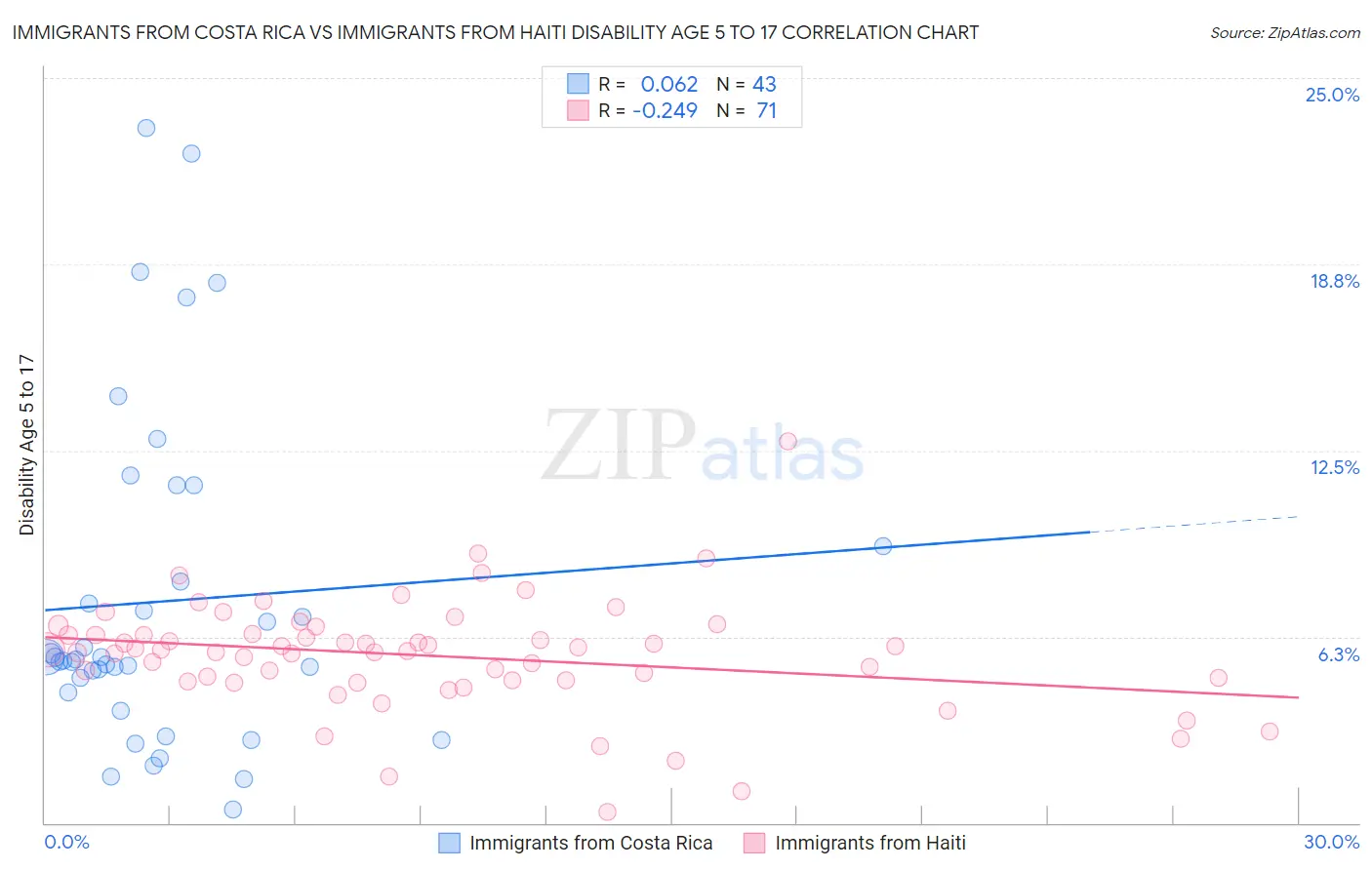 Immigrants from Costa Rica vs Immigrants from Haiti Disability Age 5 to 17